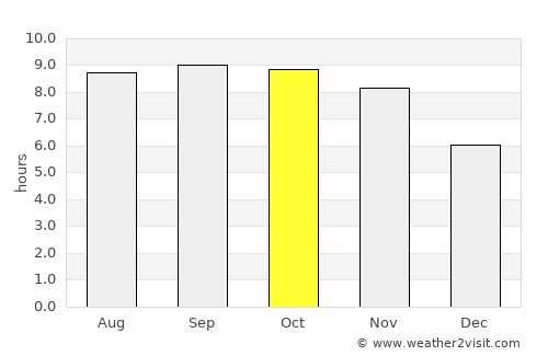 Daggar average rain in October