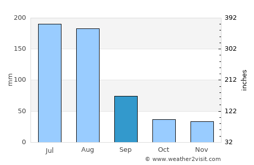 Daggar average rain in September