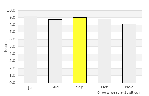 Daggar average rain in September
