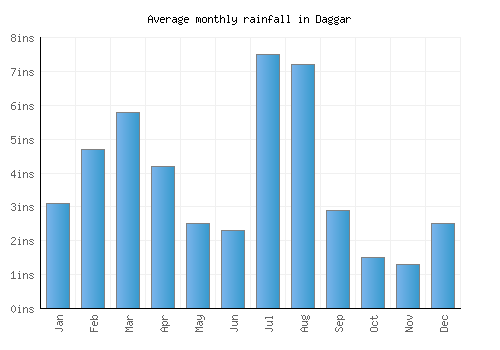 Daggar monthly rainfall chart (inches)