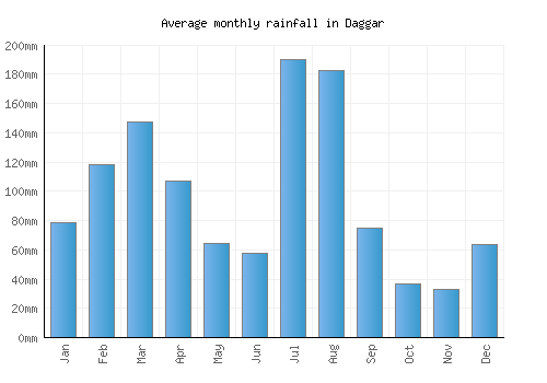 Daggar monthly rainfall chart (mm)