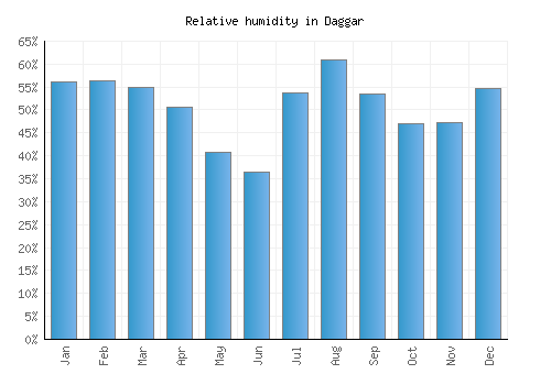Daggar relative humidity averages