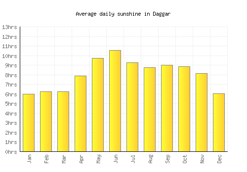 Daggar average daily sunshine chart