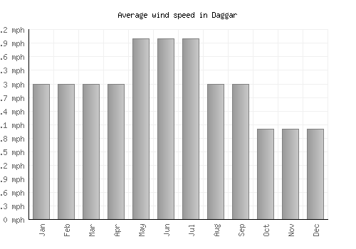 Daggar average winspeed by month (mph)