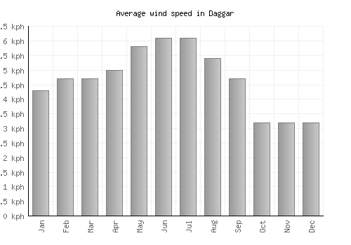 Daggar average winspeed by month (km/h)
