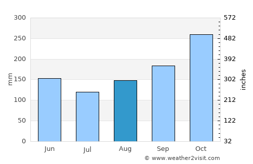 Dagua average rain in August