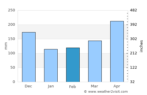 Dagua average rain in February