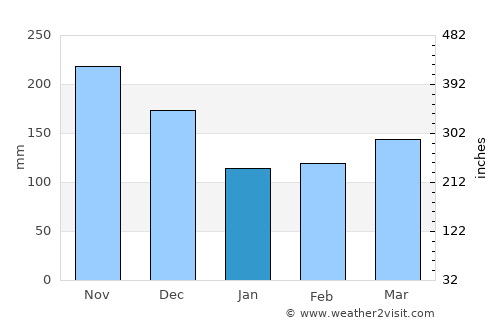 Dagua average rain in January