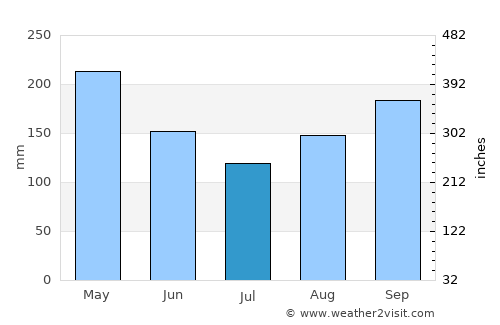 Dagua average rain in July