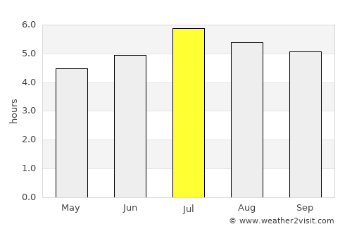 Dagua average rain in July