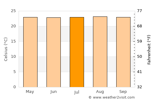 Dagua average temperature in July