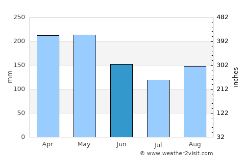 Dagua average rain in June