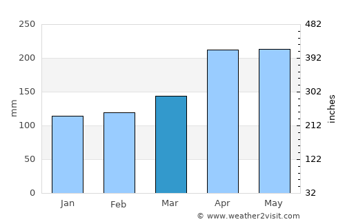 Dagua average rain in March