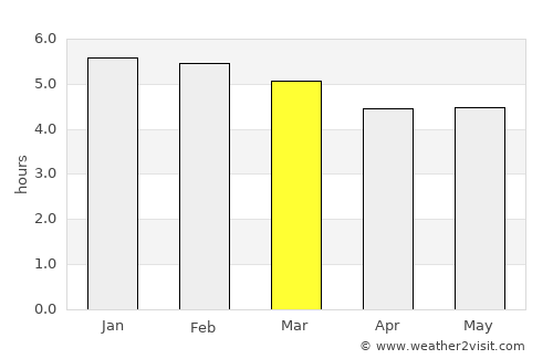Dagua average rain in March