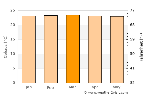 Dagua average temperature in March
