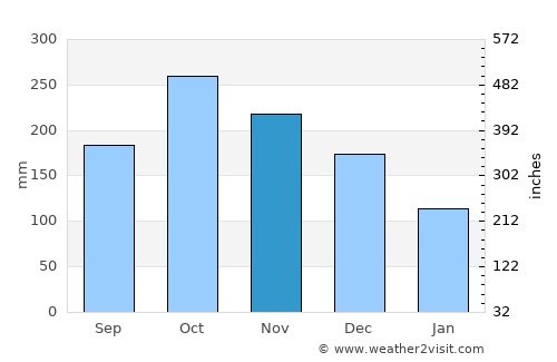 Dagua average rain in November