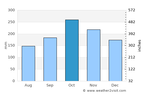 Dagua average rain in October
