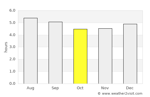 Dagua average rain in October