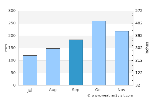 Dagua average rain in September
