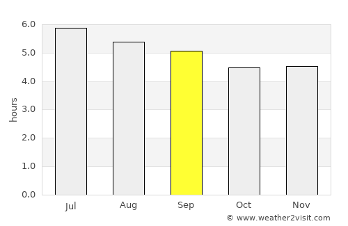 Dagua average rain in September