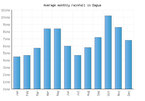 Dagua monthly rainfall chart (inches)