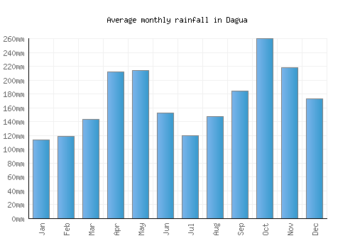Dagua monthly rainfall chart (mm)