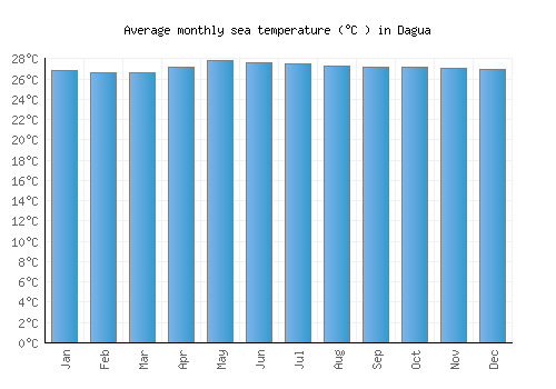 Dagua average sea temperature chart (Celsius)