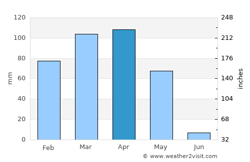 Dahan-e Jarf average rain in April