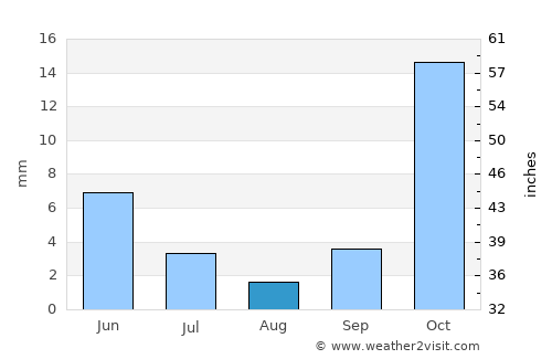 Dahan-e Jarf average rain in August