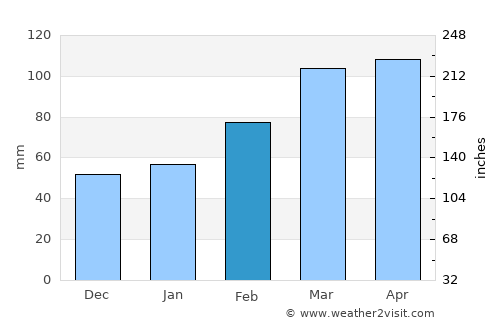 Dahan-e Jarf average rain in February
