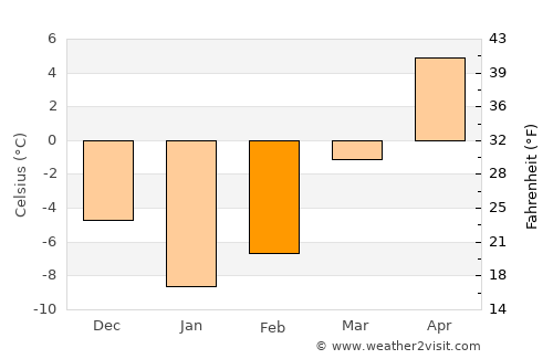 Dahan-e Jarf average temperature in February