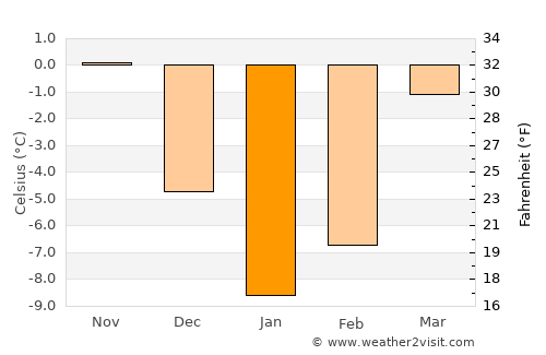 Dahan-e Jarf average temperature in January