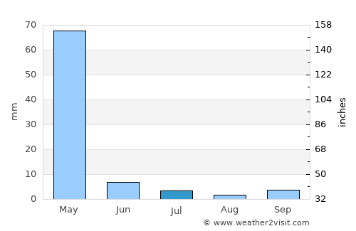 Dahan-e Jarf average rain in July