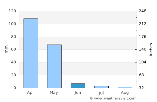 Dahan-e Jarf average rain in June