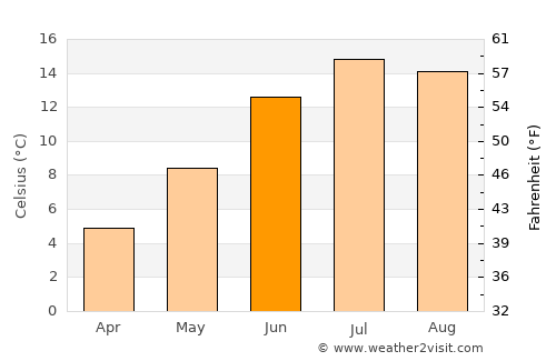 Dahan-e Jarf average temperature in June
