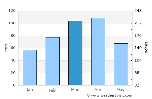 Dahan-e Jarf average rain in March