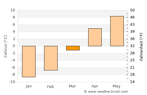 Dahan-e Jarf average temperature in March