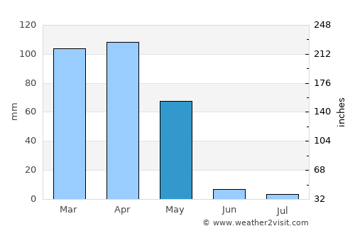 Dahan-e Jarf average rain in May