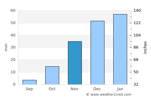 Dahan-e Jarf average rain in November