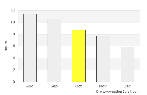Dahan-e Jarf average rain in October