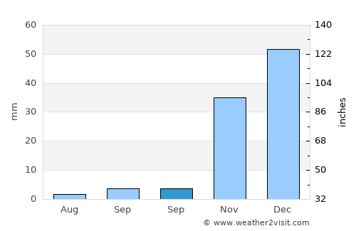 Dahan-e Jarf average rain in September