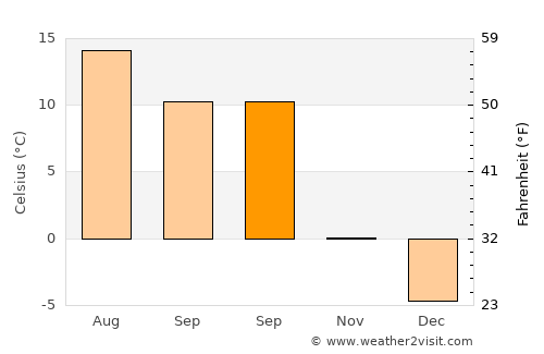 Dahan-e Jarf average temperature in September