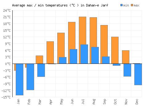Dahan-e Jarf average minimum / maximum temperatures (Celsius)