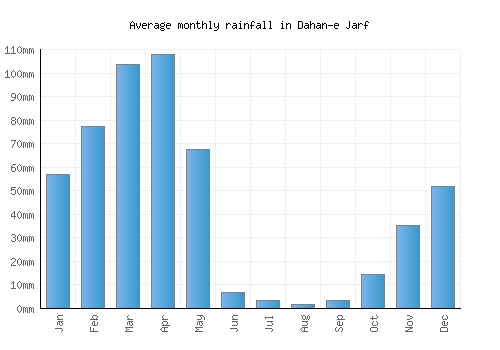 Dahan-e Jarf monthly rainfall chart (mm)