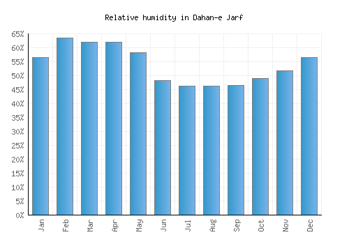 Dahan-e Jarf relative humidity averages