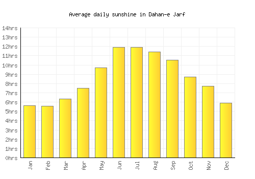 Dahan-e Jarf average daily sunshine chart