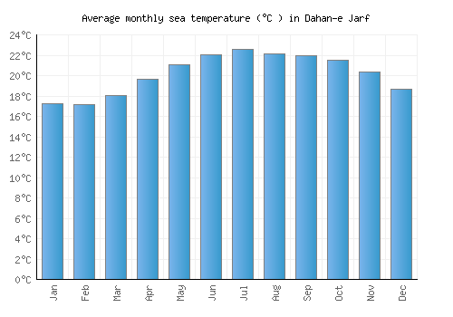 Dahan-e Jarf average sea temperature chart (Celsius)