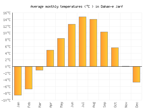 Dahan-e Jarf average temperature chart (Celsius)