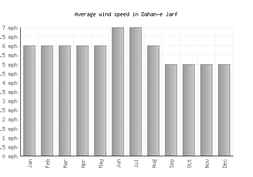 Dahan-e Jarf average winspeed by month (mph)