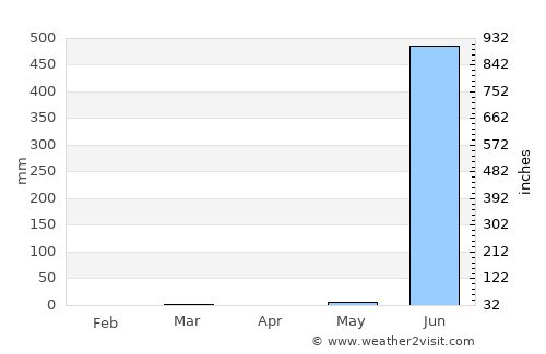 Dāhānu average rain in April